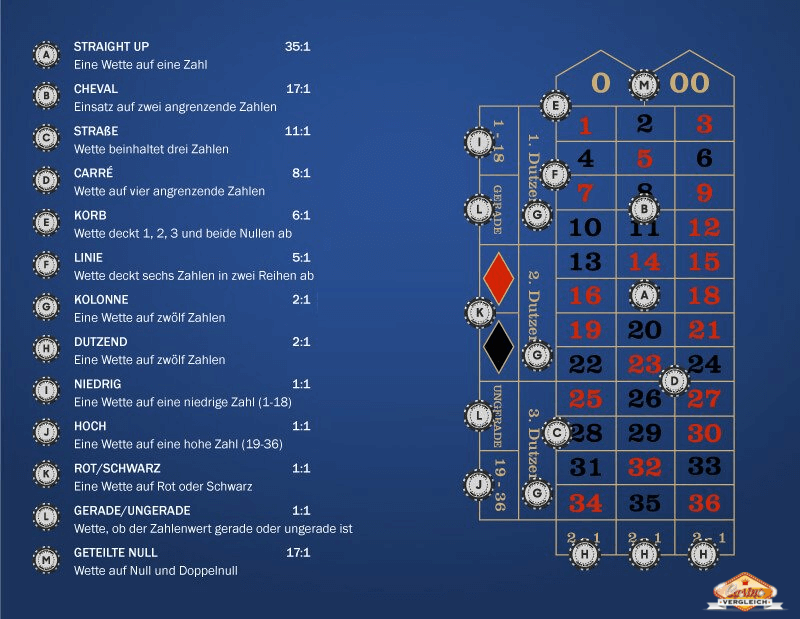 Setzoptionen und Auszahlungen Roulette